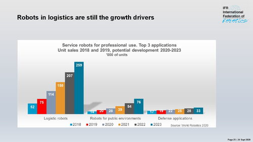 一文了解全球工业和服务机器人现状与趋势