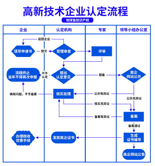 高新技术企业认定 国家级与省级有何区别？北京企业网络技术服务详解